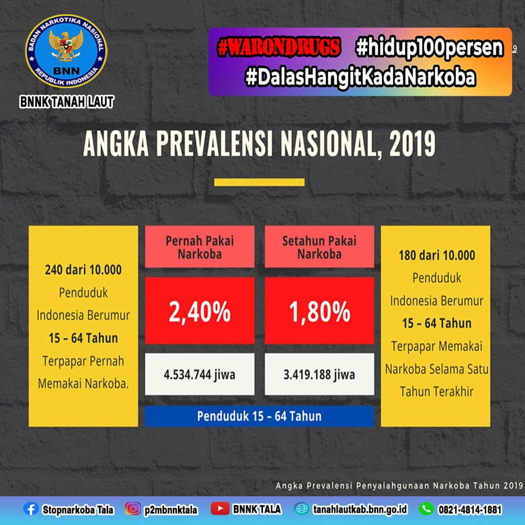 Angka Prevalensi Penyalahguna Narkoba Tahun 2019 Angka Prevalensi Penyalahguna Narkoba Tahun 2019