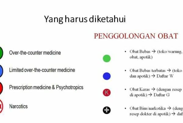 Penggolongan Obat yang Harus Diketahui Penggolongan Obat yang Harus Diketahui