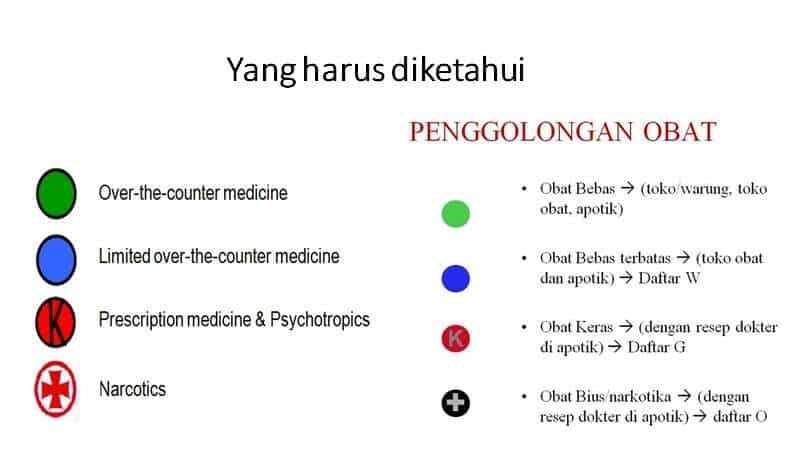 Penggolongan Obat yang Harus Diketahui Penggolongan Obat yang Harus Diketahui