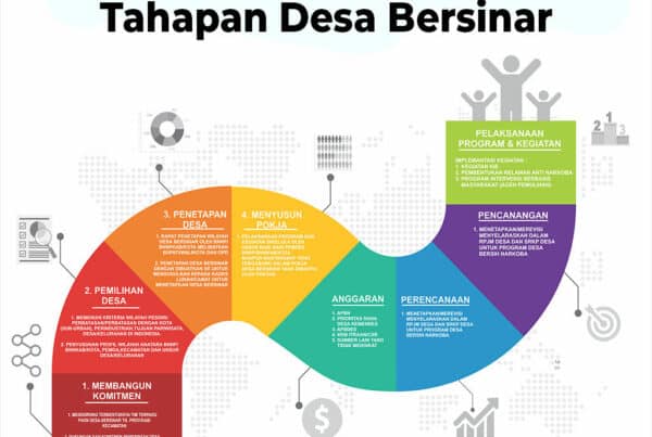 Tahapan Desa Bersinar